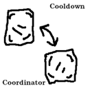 Cooldown Coordinator